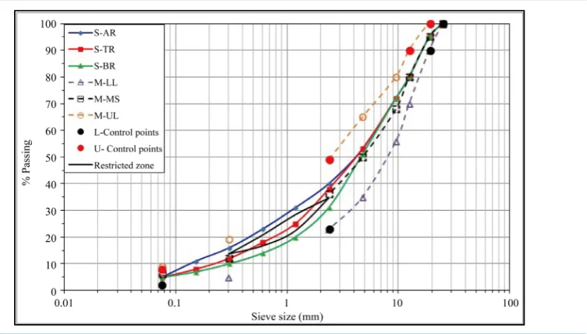 Figure 1. Aggregate gradations according to Superpave and Marshall methods (log scale is used for x-axis)