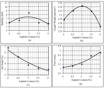 Figure 3. Determination of OAC according to Marshall method: (a) Relationship between Stability and %AC; (b) Relationship between Unit weight and %AC; (c) Relationship between Air void and %AC; (d) Relationship between Flow and %AC