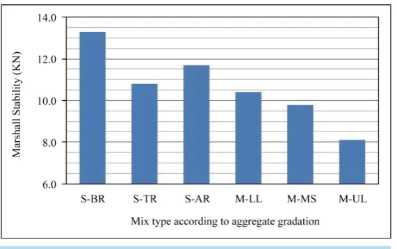 Figure 8. Test results of Marshall stability.                                    