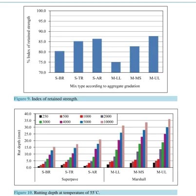 Figure 9. Index of retained strength.                                                