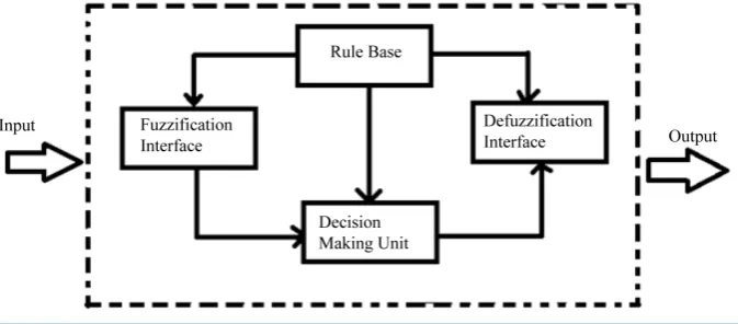 Figure 1. Fuzzy logic process.                                                            