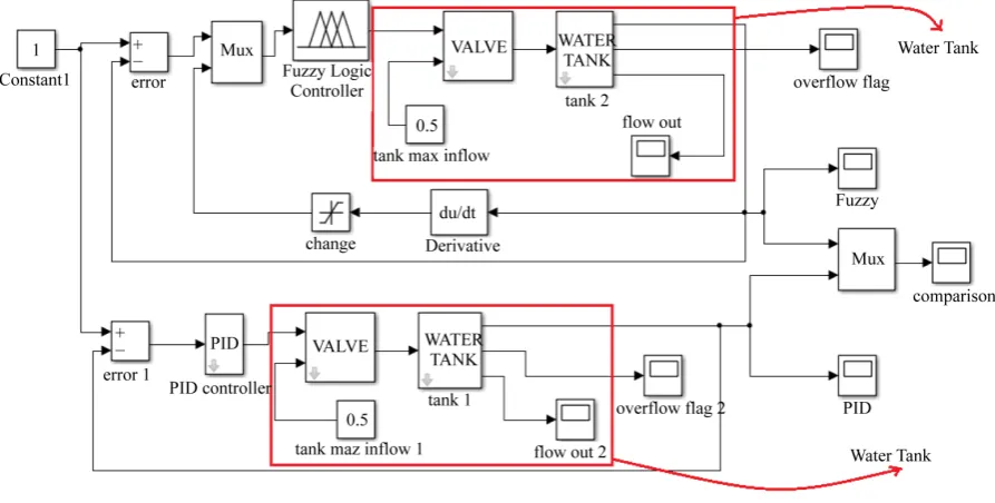 Figure 6. Implementation of fuzzy controller and PID controller in simulink.                                            