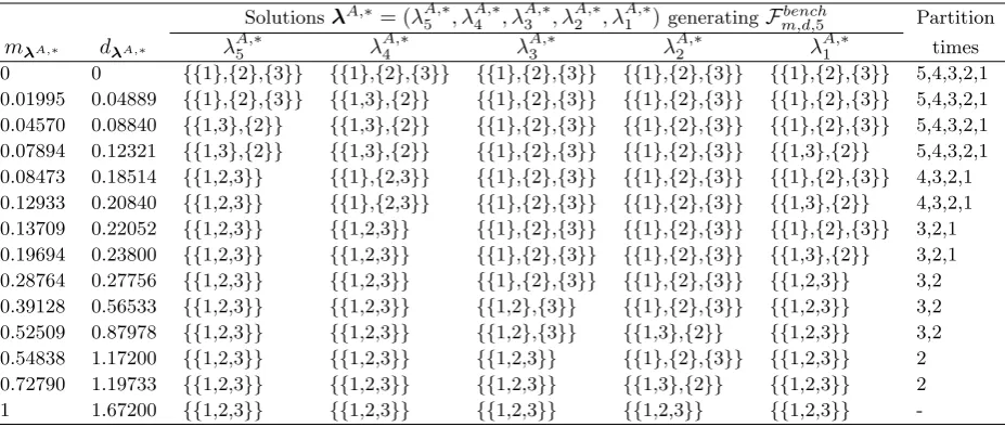 Table 6: Computation time of the distance indicators dmeasureλA/dλB and vλA/vλB and the multiplicity mλA/mλB for the partitions λA of case I