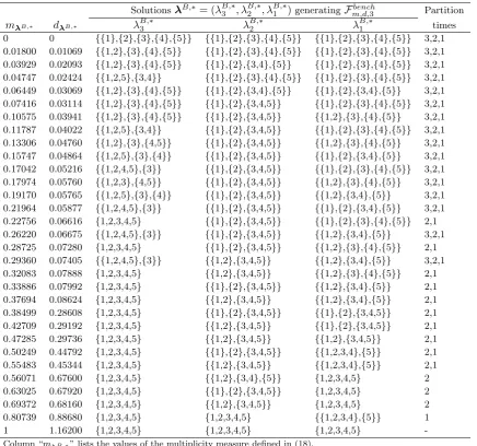 Table 9: Benchmark eﬃcient frontier Fbenchm,d,3 .