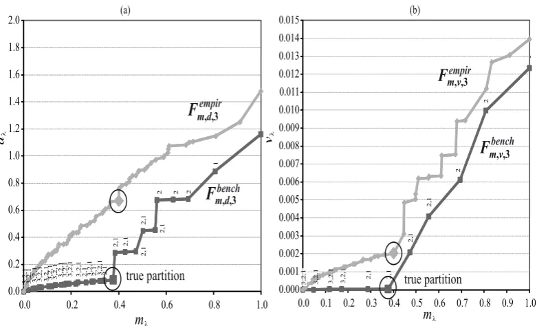 Figure 2: Panel (a) shows the benchmark and empirical eﬃcient frontiers Fresenting the solutionsFbenchm,d,3 and Fempirm,d,3 rep- λB,∗ = (λB,∗3, λB,∗2, λB,∗1) of optimization problem (19)