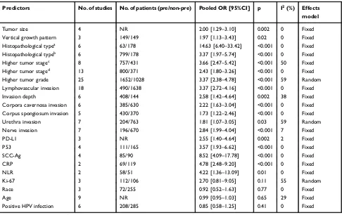 Table 2 Pooled results of predictors for LNM