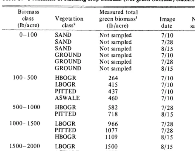 Table 5. Cross-classification summary by vegetation and biomass classes, Pawnee Test Site, August 15, 1973