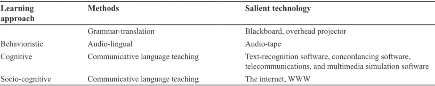 Table 2.1. Classification of technologies in language teaching development (warschauer and Meskill, 2000)