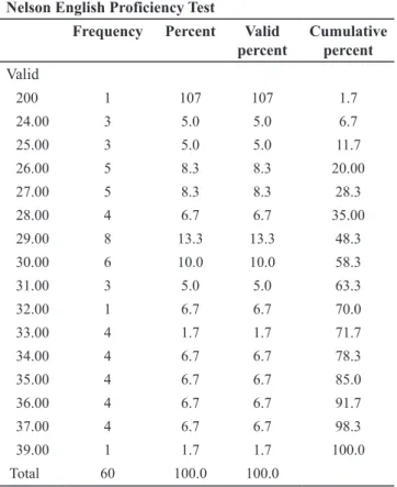 Table 4.2. The frequency results of the nelson English 
