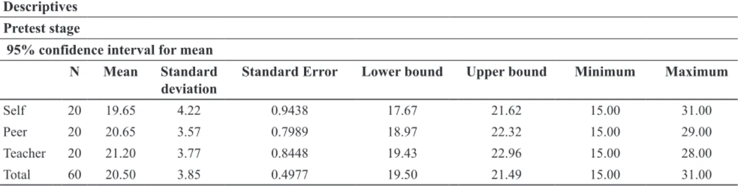 Table 4.3. The descriptive ANOVA results of difference in grammar knowledge in descriptive writing of intermediate 