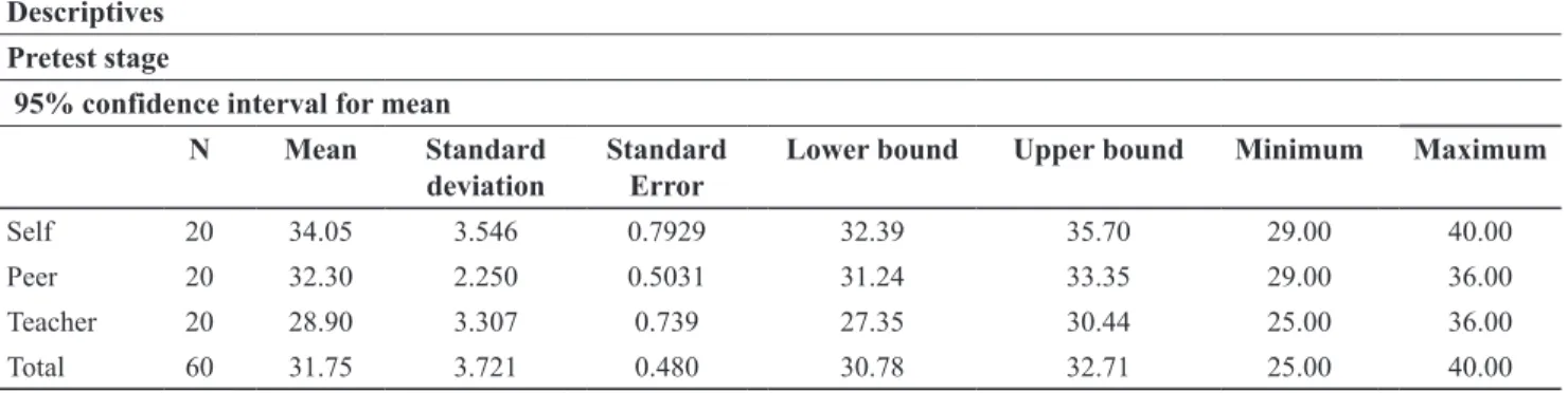 Table 4.5. The descriptive ANOVA results of difference in grammar knowledge in descriptive writing of intermediate 