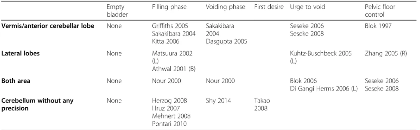Table 2 Functional brain imaging studies
