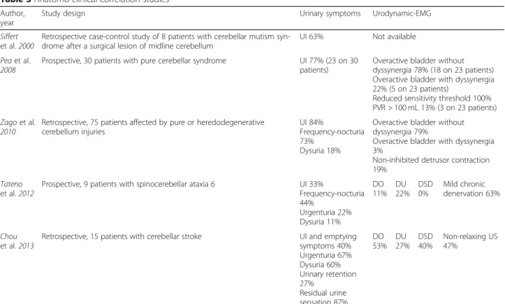 Table 3 Anatomo-clinical correlation studies