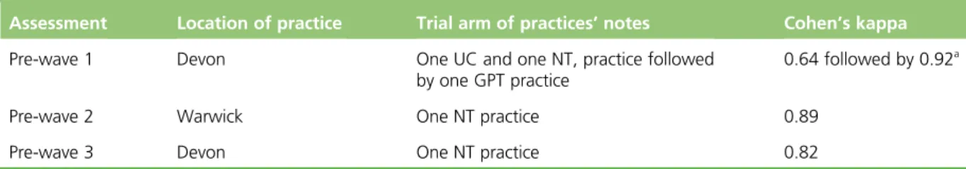 TABLE 3 Inter-rater reliability of case note review data extraction
