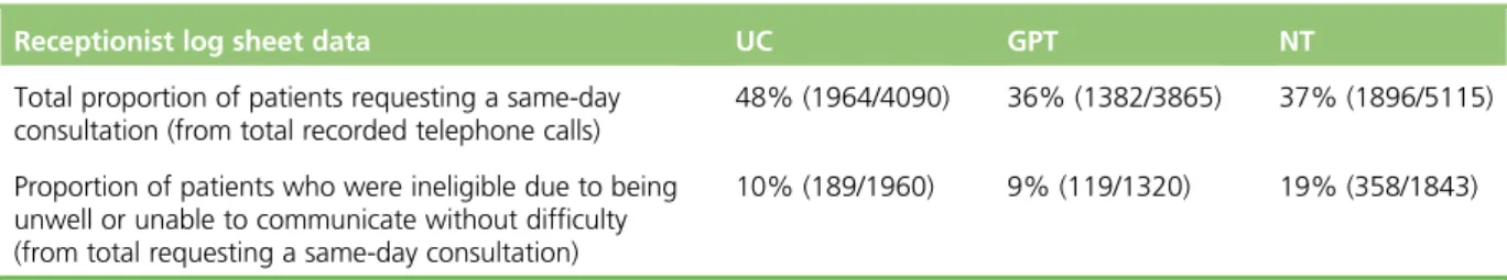 TABLE 8 Estimate of the proportion of patients seeking same-day consultations who were ineligible for the trial a