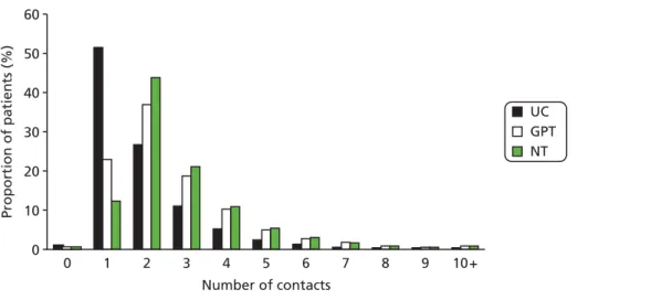 FIGURE 7 Primary outcome results by arm.
