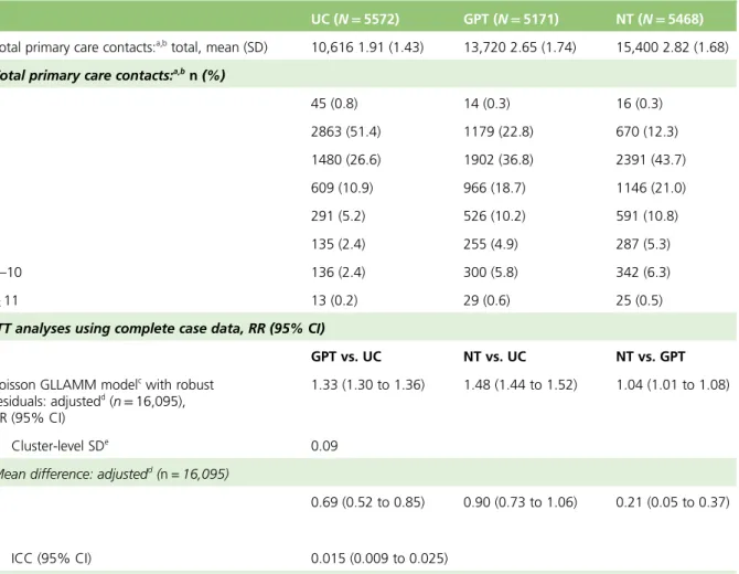TABLE 12 Primary outcome measure: total primary care contacts (including A&amp;E) within 28 days of index consultation request across trial arms