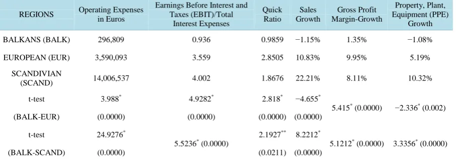 Table 5. Descriptive statistics per region (average).                                                                   