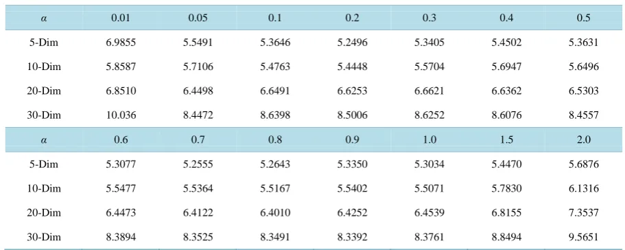 Table 1. The mean of testing misclassification error rates (%) of the SQBC algorithm with 14 different values of the smooth parameter α on four different dimension simulation datasets