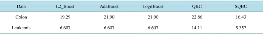 Table 8. The 5-folds cross validation mean testing misclassification error rates (%) of the considered algorithms on the two gene expression datasets