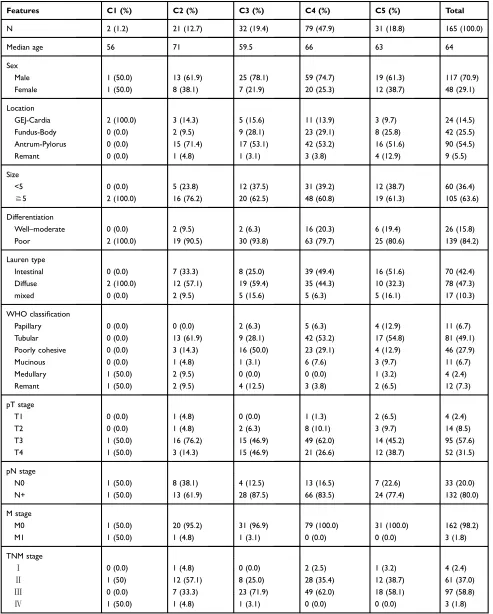 Table S1 Clinicopathological features according to integrated classiﬁcation