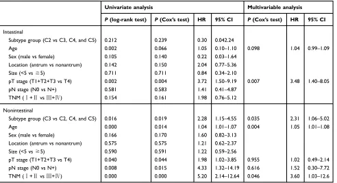 Table S2 Univariate and multivariable analysis of overall survival