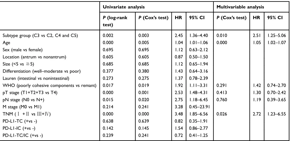 Table 1 Univariate and multivariable analysis of overall survival
