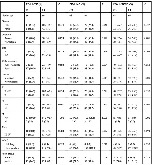 Table 2 The relationship between PD-L1 expression and clinicopathologic parameters