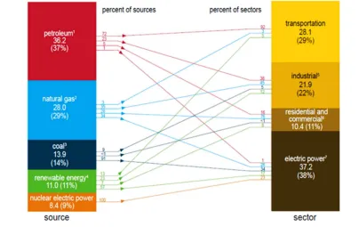 Figure 3:  Energy consumption pattern across industries and their sources 