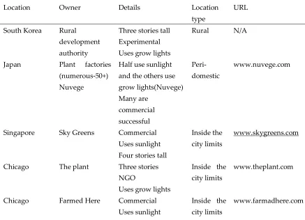 Table 1:  Existing vertical farms in the world. 