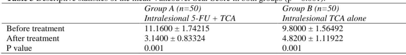 Table 3 Descriptive statistics of the mean Vancouver Scar Score in both groups (p = 0.001)