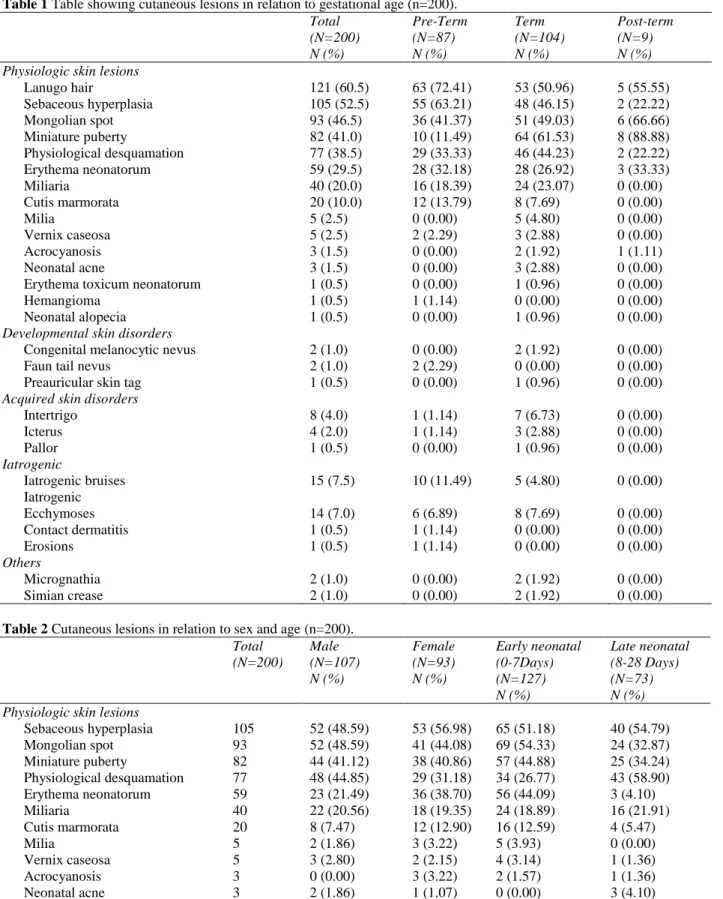 Table 1 Table showing cutaneous lesions in relation to gestational age (n=200).  Total   (N=200)  N (%)  Pre-Term (N=87) N (%)  Term   (N=104) N (%)  Post-term  (N=9) N (%)  Physiologic skin lesions 