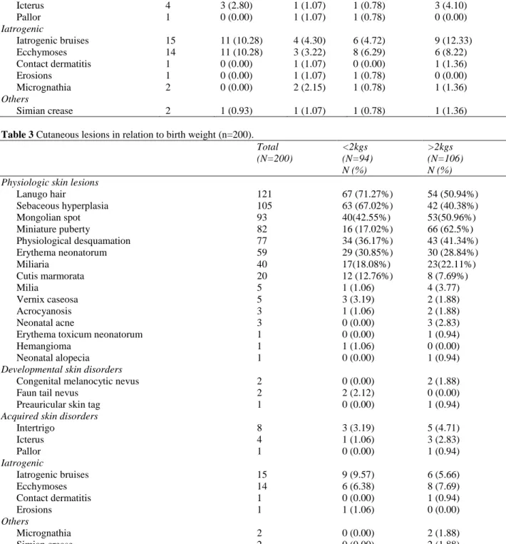 Table 3 Cutaneous lesions in relation to birth weight (n=200).  Total   (N=200)  <2kgs   (N=94)  N (%)  >2kgs   (N=106) N (%)  Physiologic skin lesions 