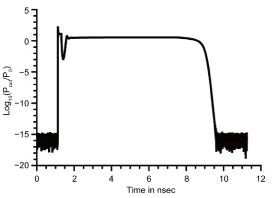 Figure 11. Input optical pulses at z =0. 