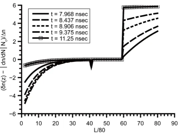 Figure 15. Detuning along the structure during Reset pulse and at the end of the simulation time