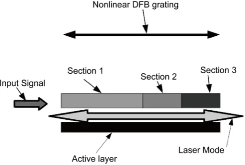 Figure 1. Device schematic, the laser mode overlaps with the grating and the active layer