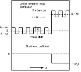Figure 2. Linear and nonlinear refractive index distribution at ω=ω1 (λ=λ)1. 
