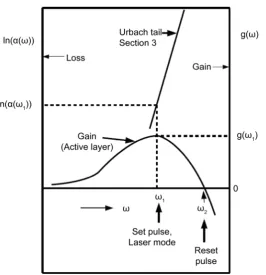 Figure 3. Direct absorption loss in Section 3 (Urbach tail) and optical gain spectrum
