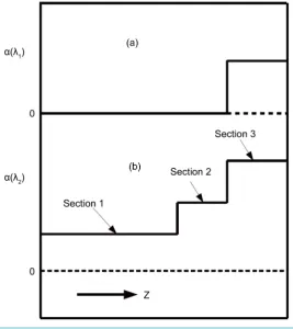 Figure 4. Semiconductor band-gap along the wave-guiding layer, and Set and Reset pulses photon energies