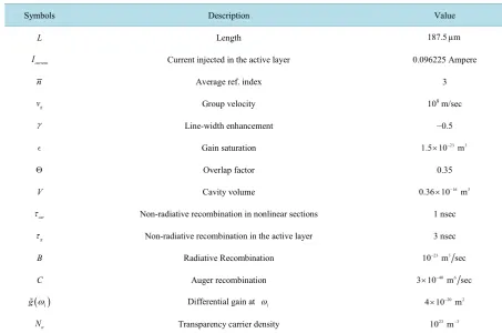 Table 1. Simulation parameters. 