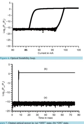 Figure 6. Optical bistability loop. 