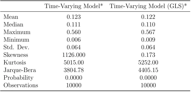 Table 5: Descriptive Statistics of MCMC Chain Drawn from “Q” of Time Varying DynamicFactor Model