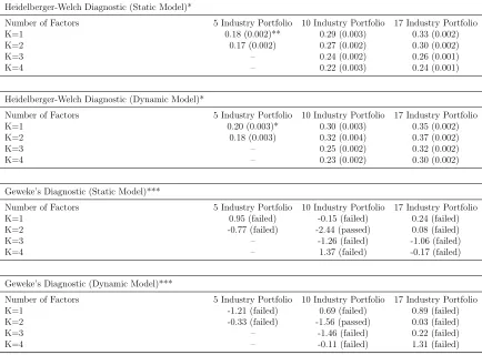 Table B.1: MCMC Diagnostic Tests for the Posterior Distribution of Q