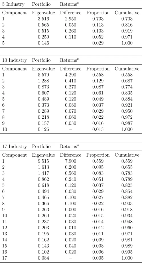 Table 2: Principal Component Analysis