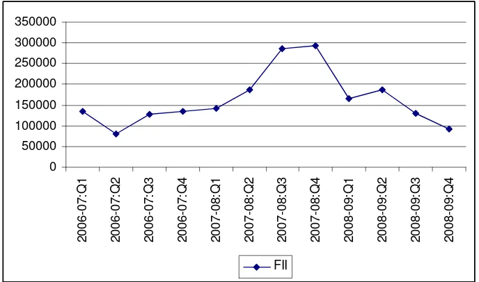 Figure 3: India’s Current and Capital account Balance from 1970-71 to 2008-09  (Rs   Crore) 