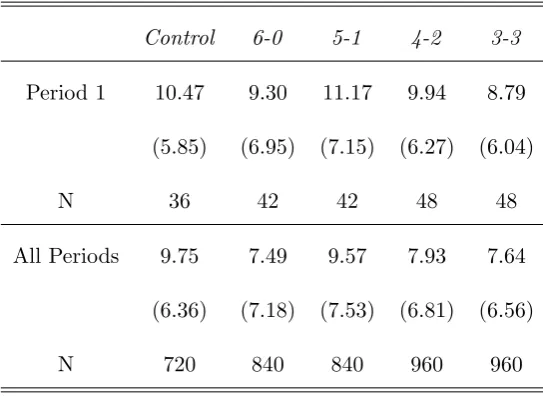 Table 2: Average Contribution by Treatment