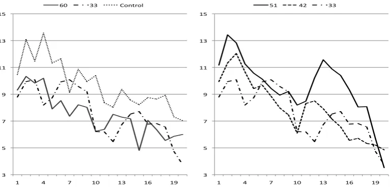 Figure 1: Average contribution over time.