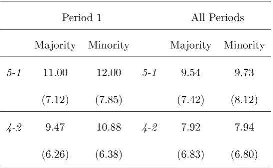 Table 3: Average Contribution by Majority and Minority