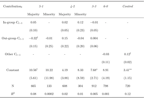 Figure 2: Average contribution over time 5-1 (left) and 4-2 (right).
