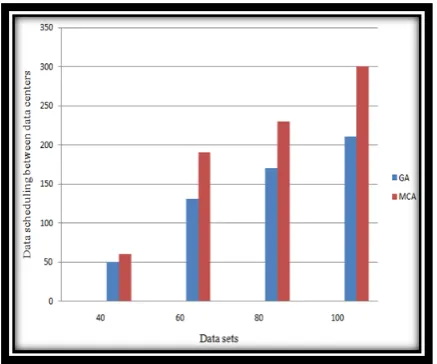 Fig 6: Data scheduling between data centers with different number of datasets. 